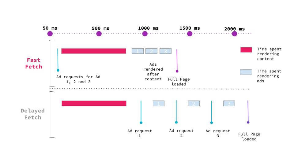 fast fetch vs dealyed fetch