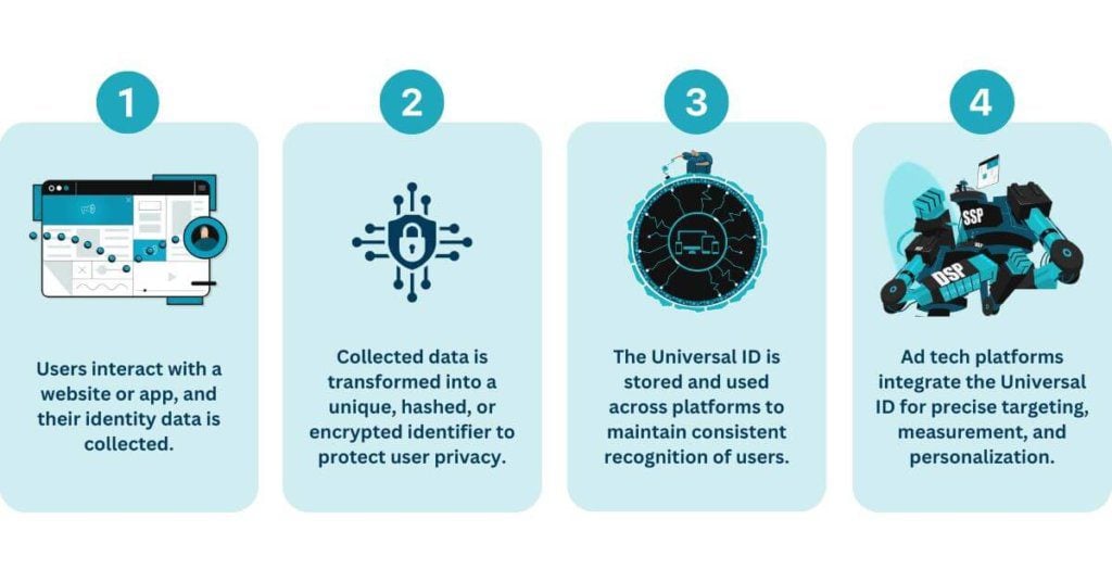 How Universal ID works