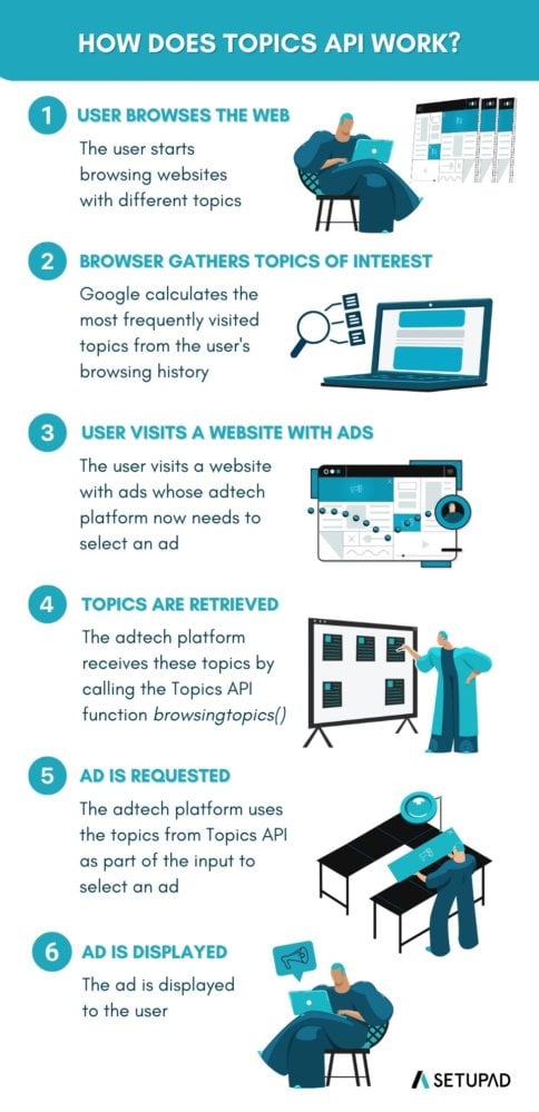 How does Topics API work?
