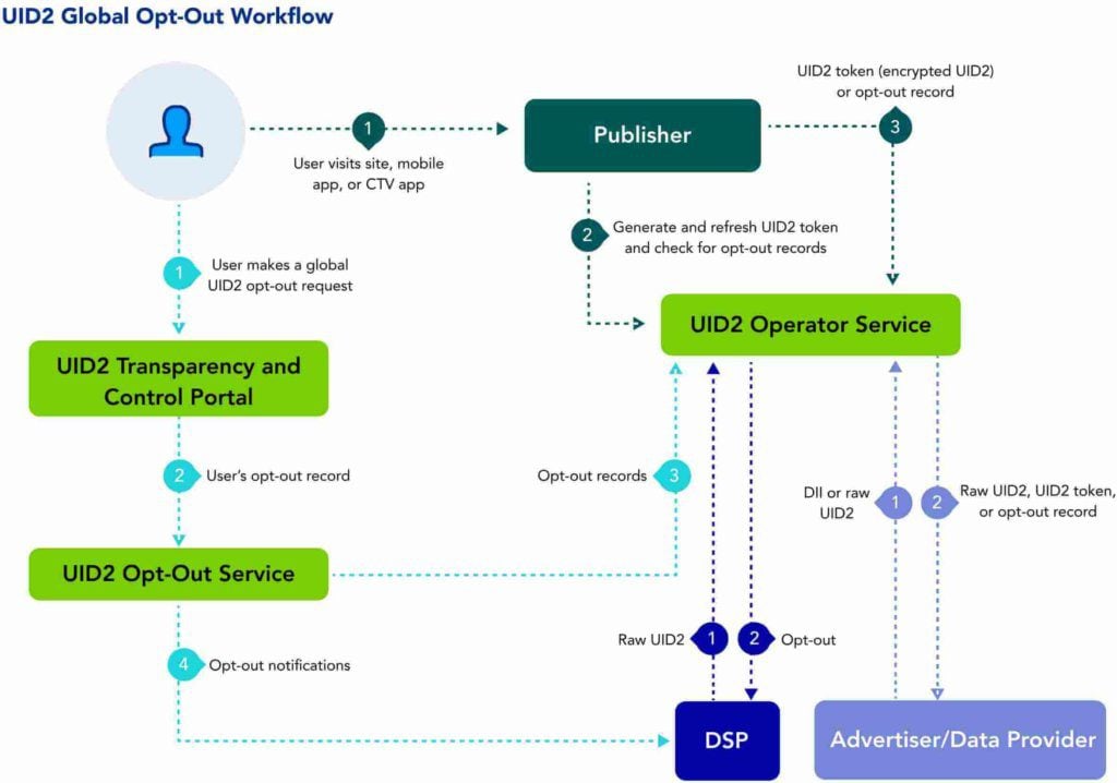 unified id 2.0 opt out