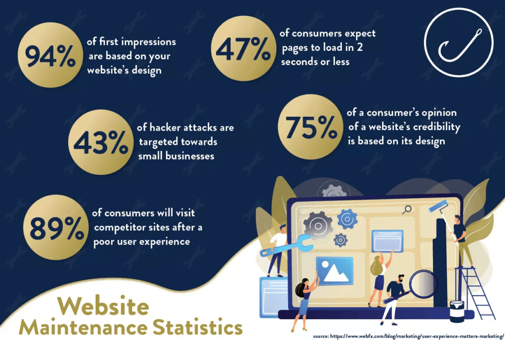 website maintenance statistics