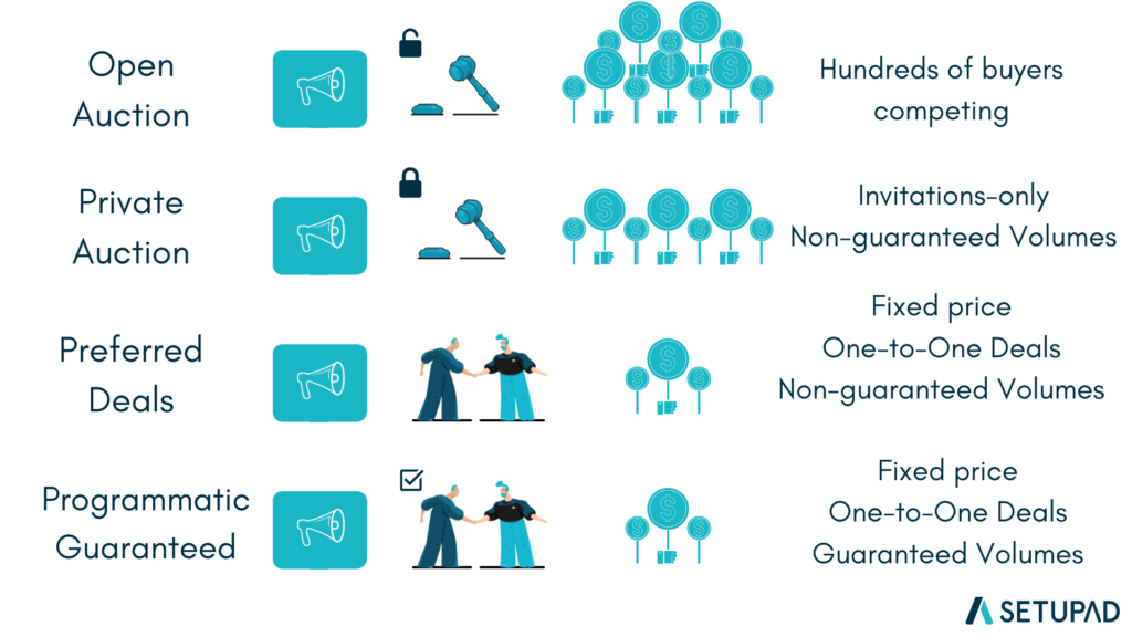 type of programmatic deals