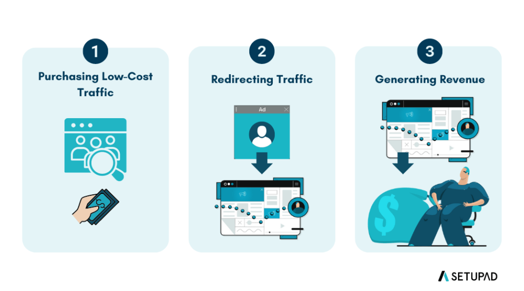 How traffic arbitrage works?