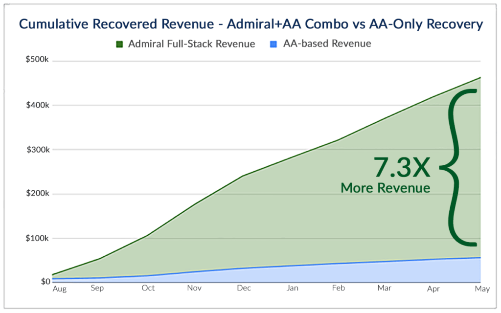 admiral allowlist case study