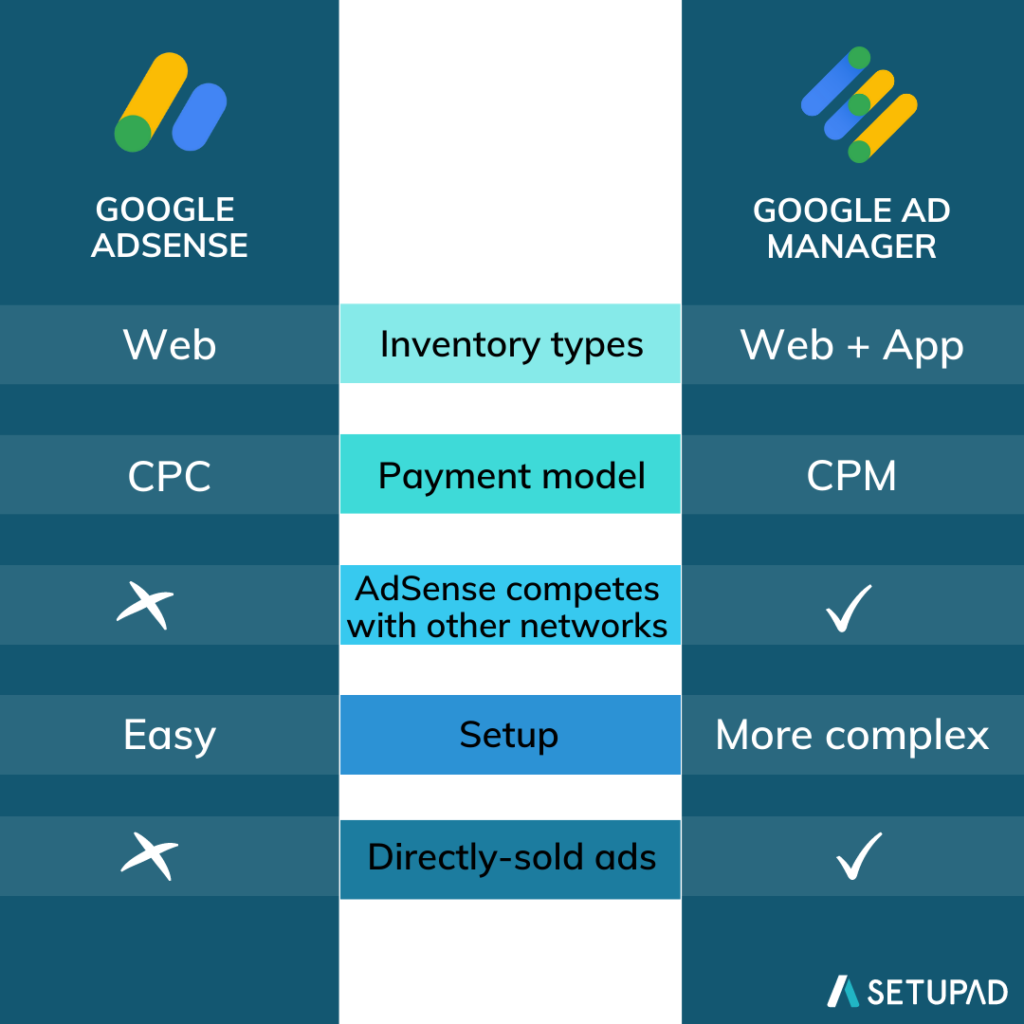 google adsense vs google ad manager