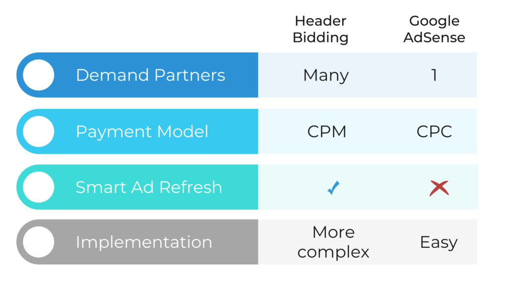 header bidding vs Google