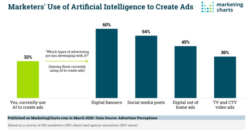 ai to create ads