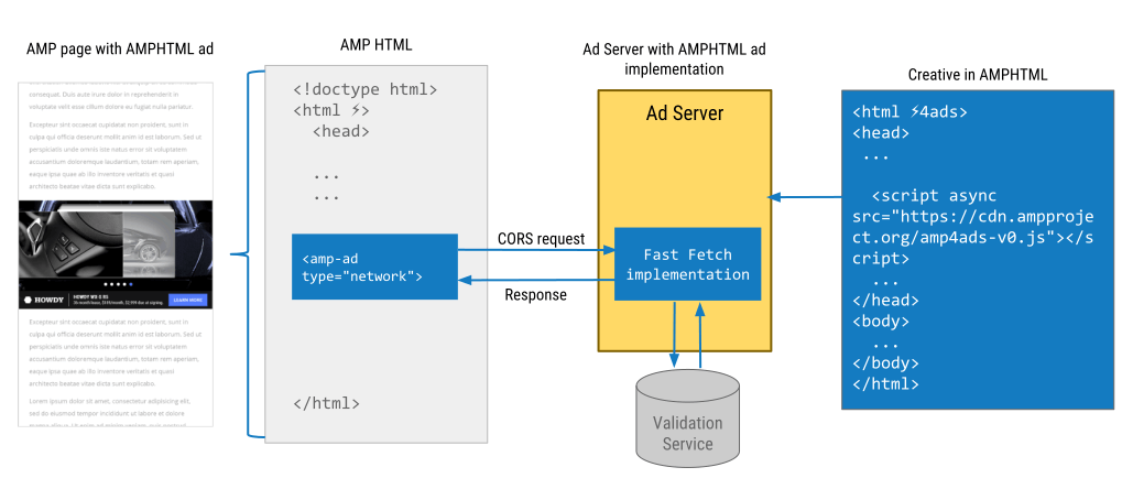 how amp ads work