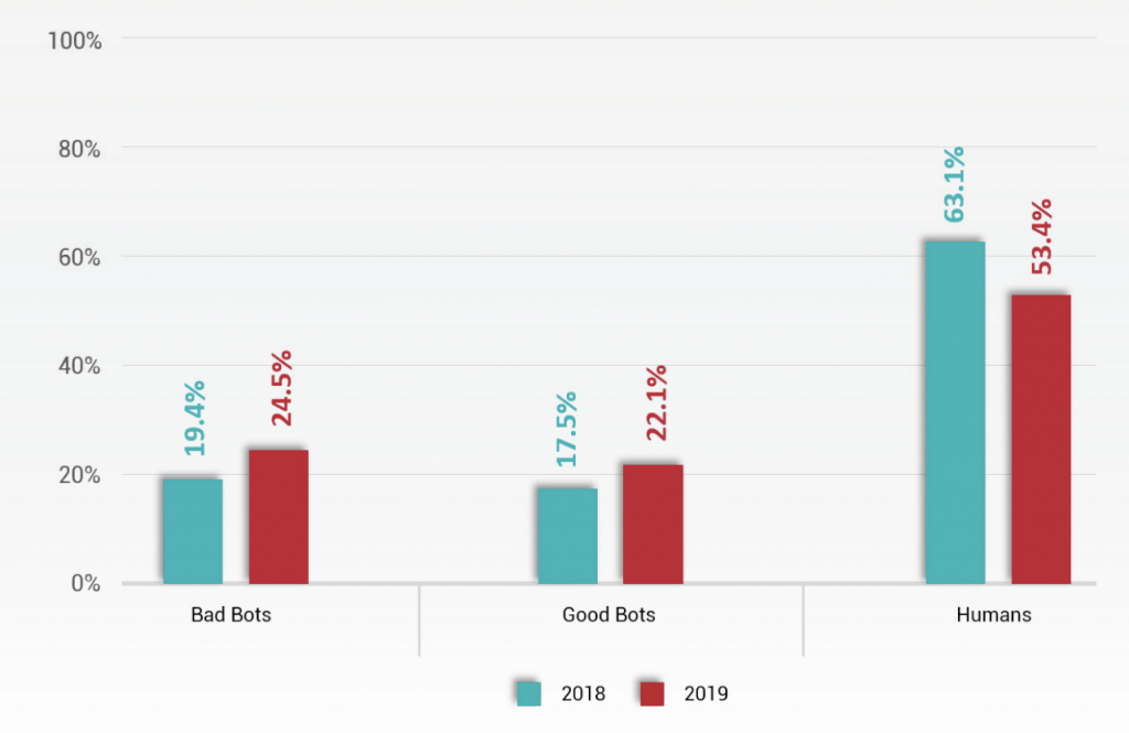 bot traffic stats