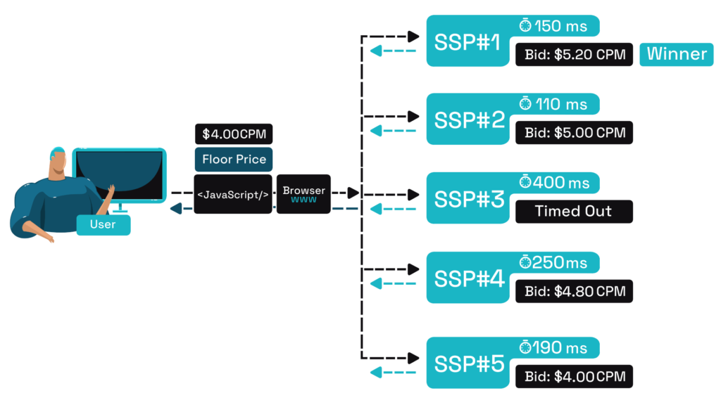 client side header bidding without ad server 2