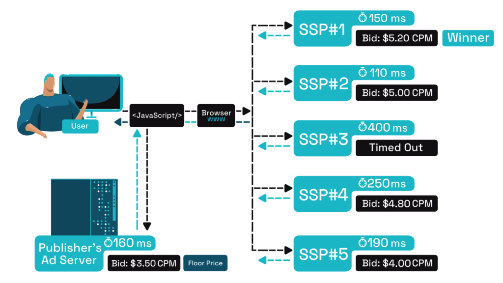 client side header bidding with ad server 2