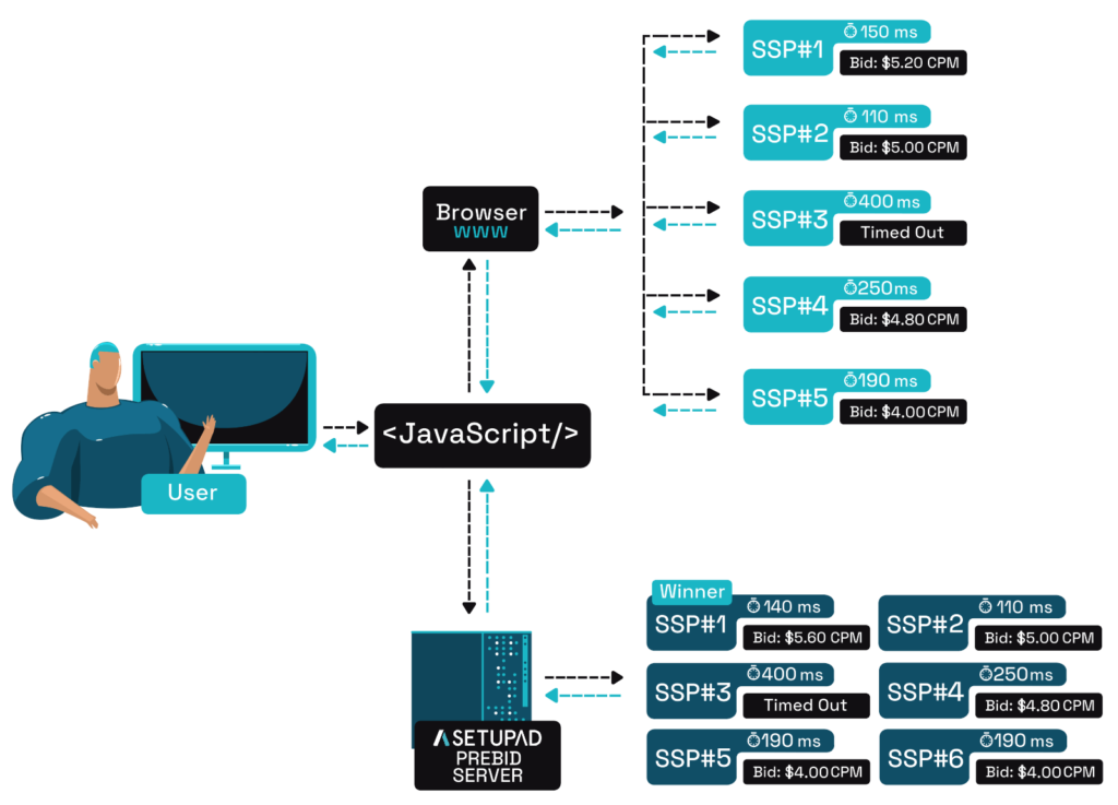 hybrid header bidding 2