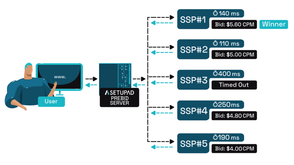 server-side-header-bidding