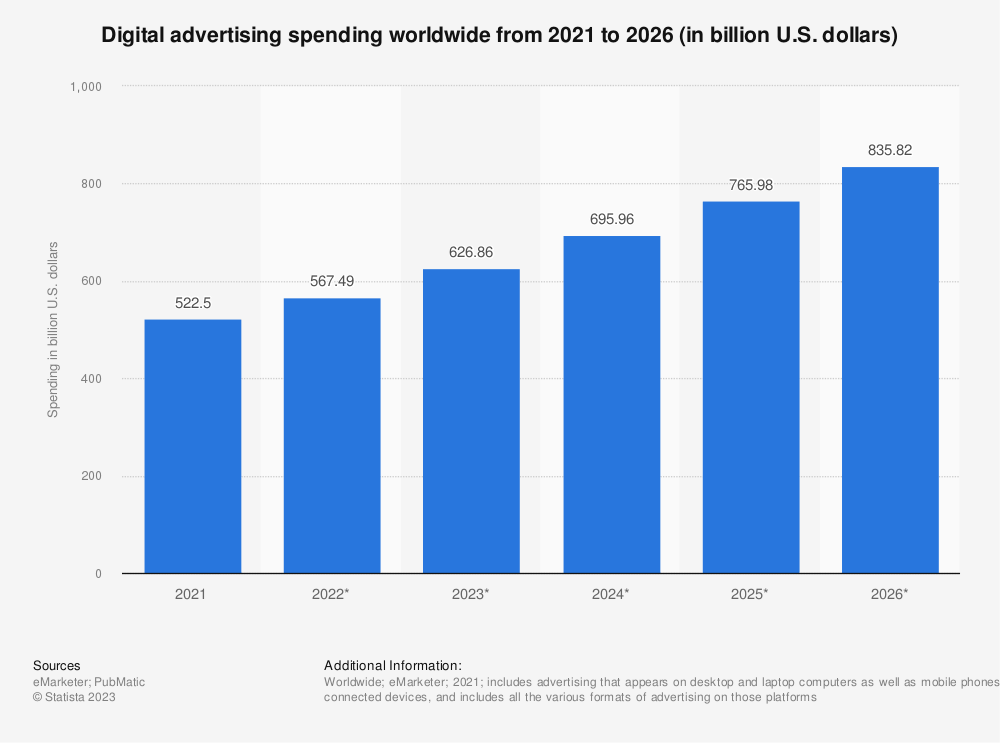 graph of digital ad spend from 2021 to 2026 in billion USD