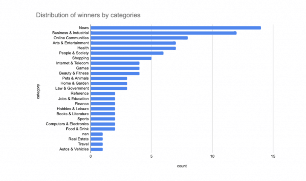 google distribution of winners semrush