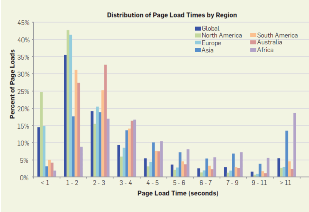 distribution page load by region