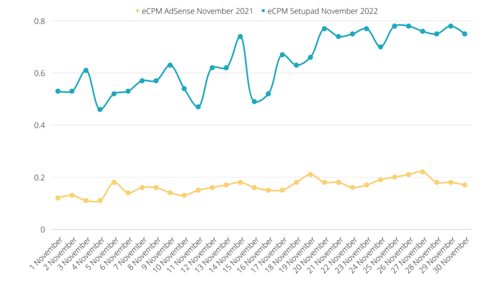 ecpm adsense vs ecpm setupad