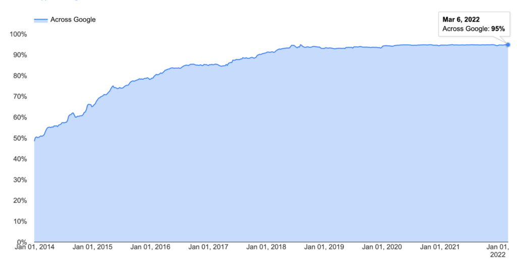 encrypted traffic across google