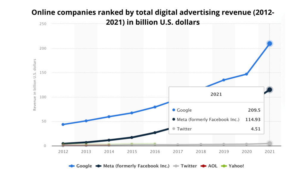 selected online companies digital advertising revenue