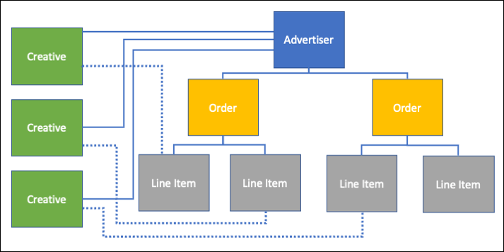 gam-hierarchy