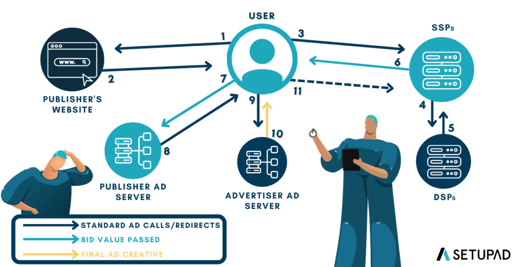 header bidding