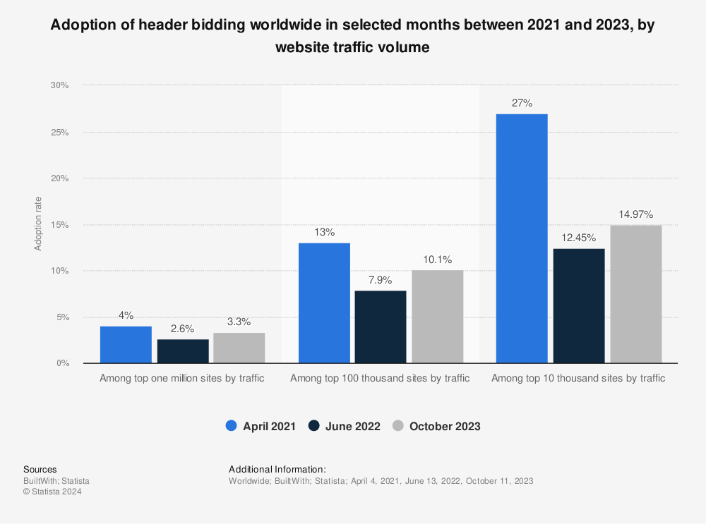 header bidding market share 