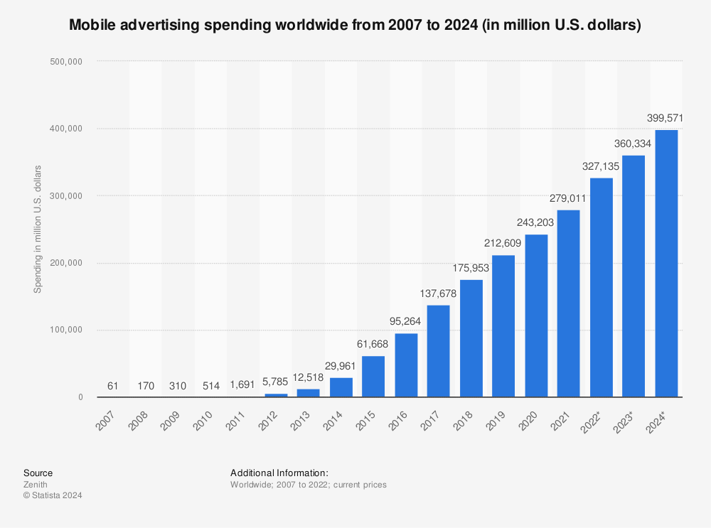 mobile ad spending