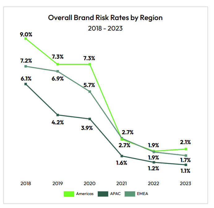 overall-brand-risk-rates-by-region