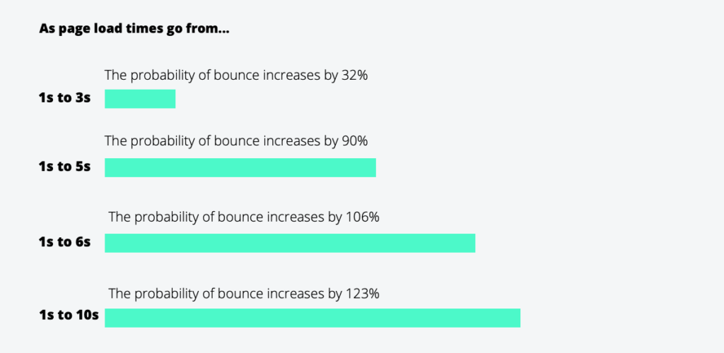 page speed impact bounce rate