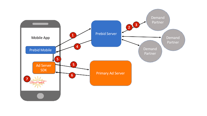 Prebid Mobile example