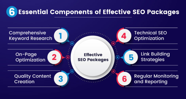 Effective SEO Packages