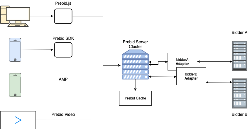 prebid server