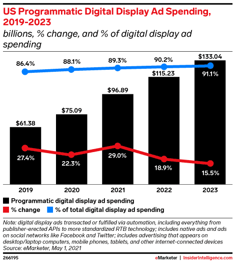 programmatic advertising ad spend