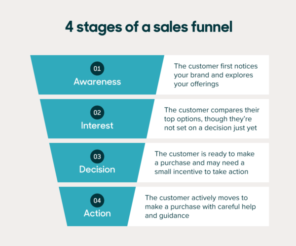 sales funnel