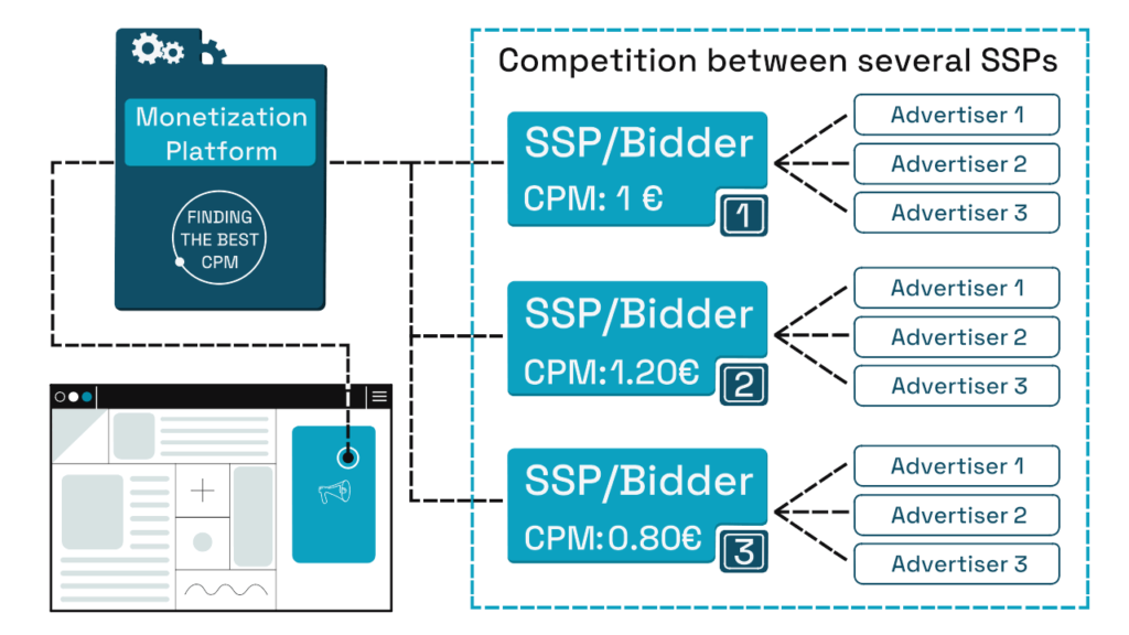 how does header bidding work