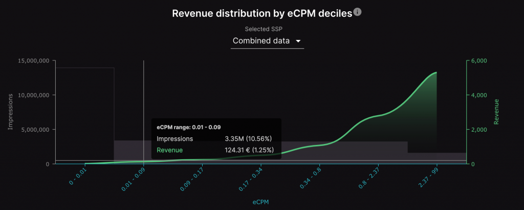 revenue-distribution-by-ecpm-deciles-setupad-client-ui