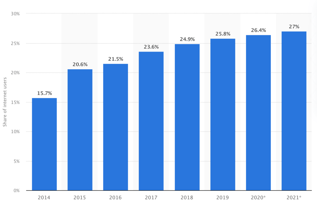 ad blocker rate in the us