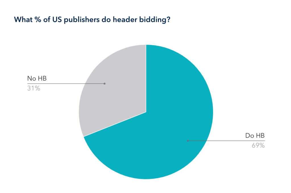 header bidding adoption rate top 10 us websites