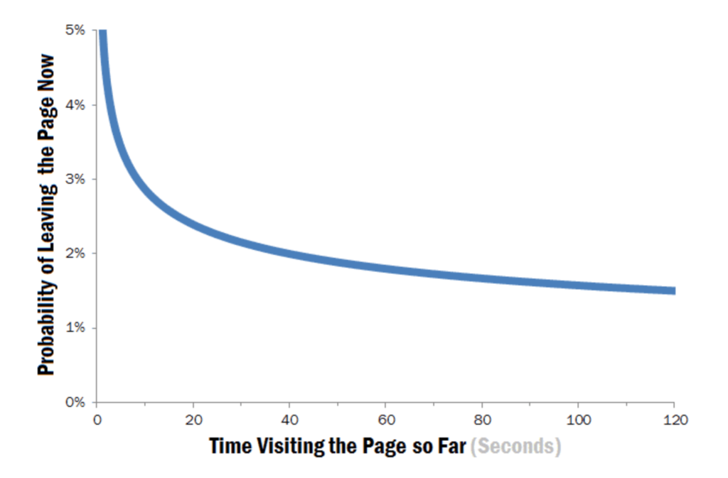 probability of leaving the page stat