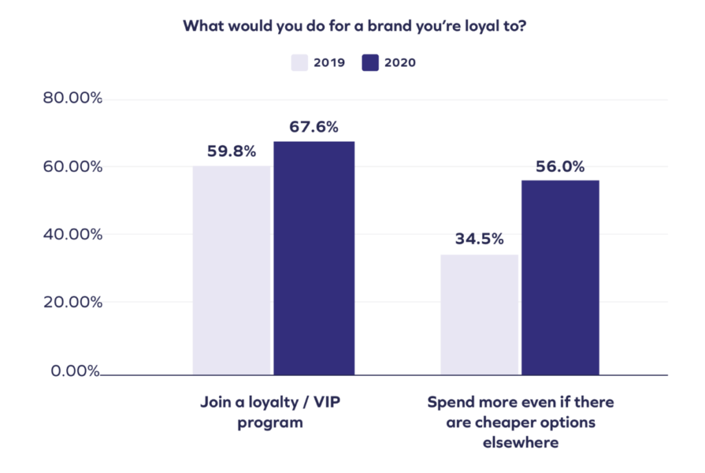 brand loyalty statistics