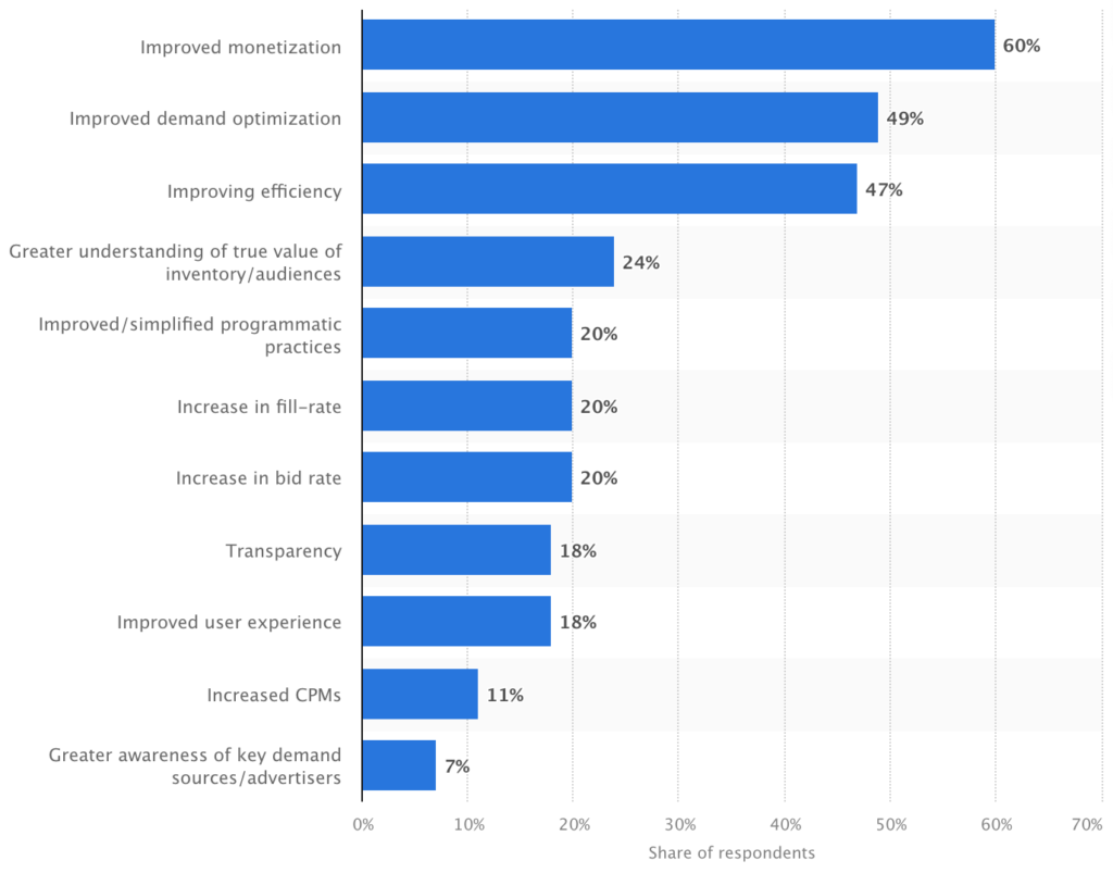 header bidding wrapper stat