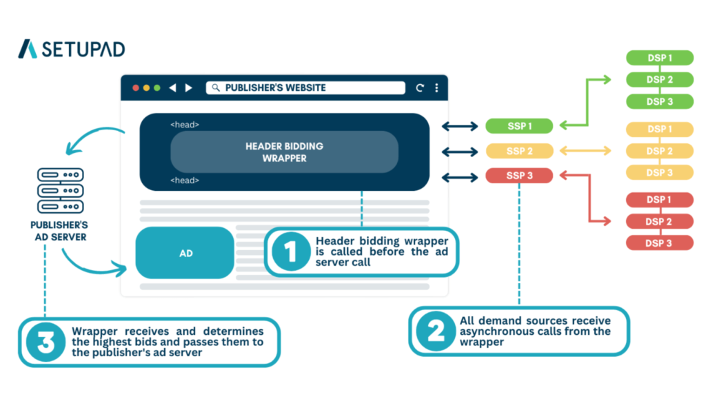 header bidding wrapper