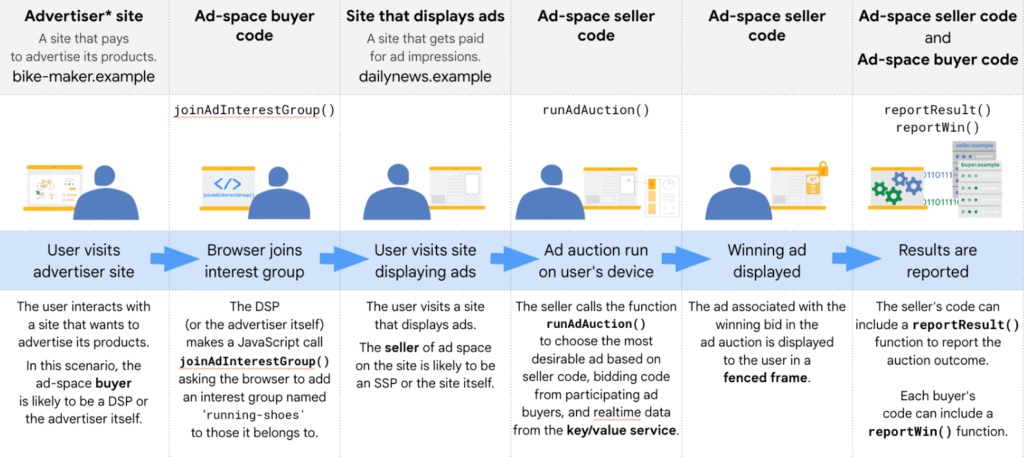 Google Protected Audience API