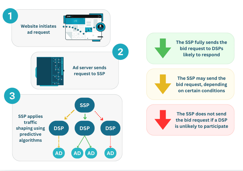 How traffic shaping works