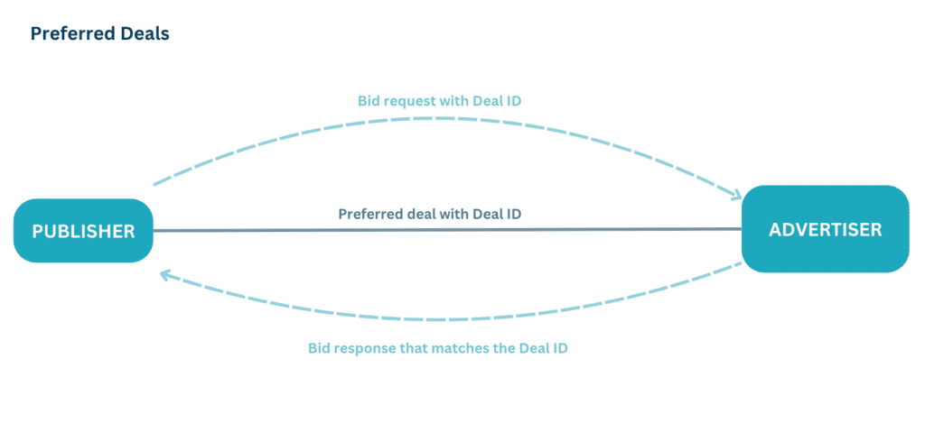 deal ids in preferred deals