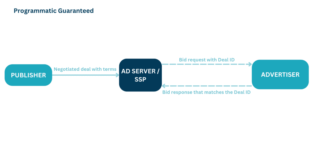 deal ids in programmatic guaranteed