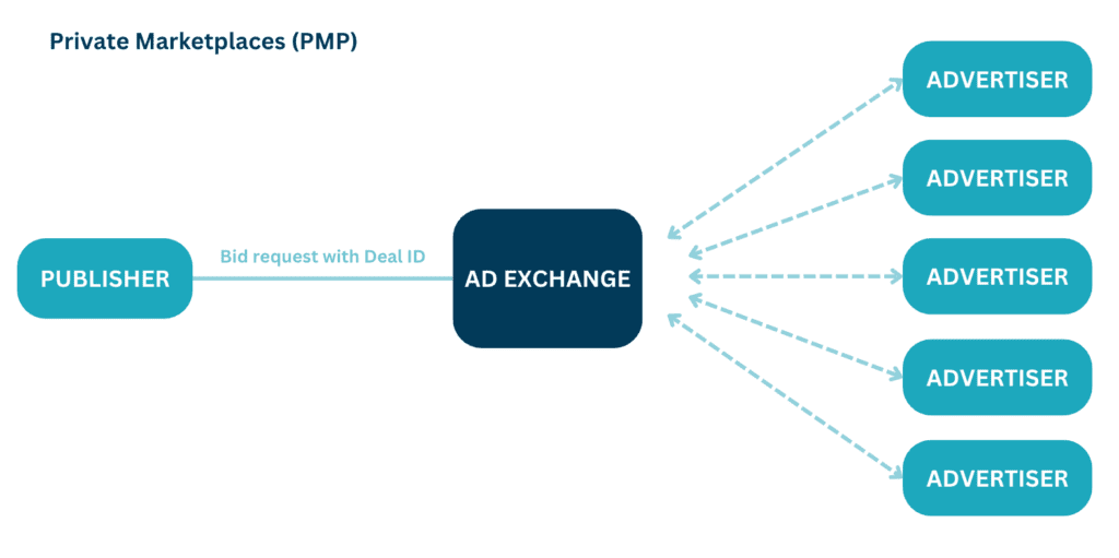 deal ids in private marketplaces