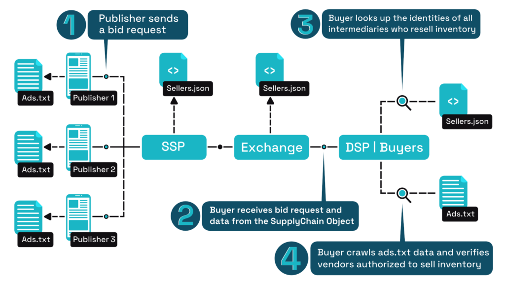 sellers.json vs ads.txt