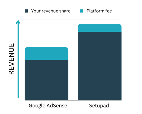 Setupad vs AdSense