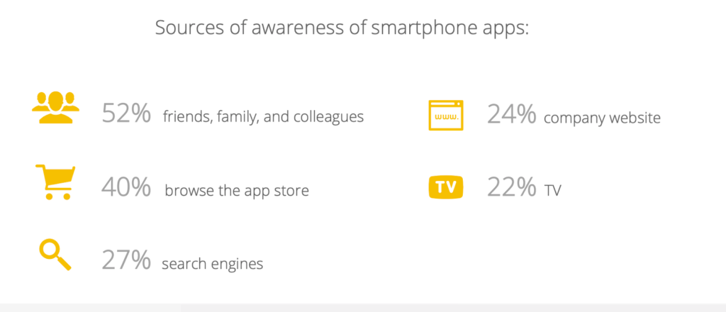 source of awareness of smartphone apps